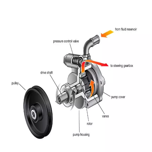 How Does a Power Steering Pump Work