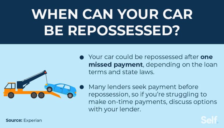 How Far behind on Car Payments before Repossession