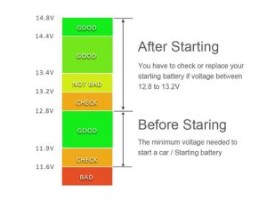 What Car Battery Voltage is Too Low