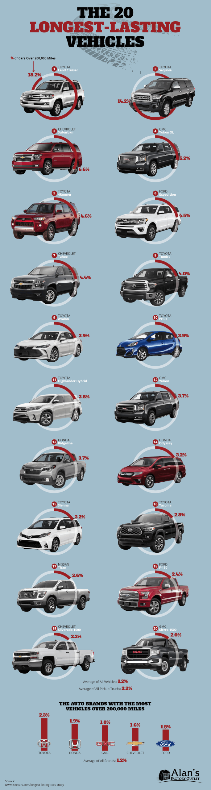 What Car Brand Last the Longest