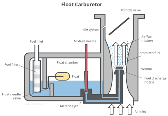 Where is the Throttle Valve Located on a Float-Type Carburetor